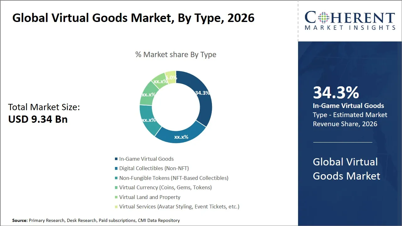 Virtual Goods Market By Type